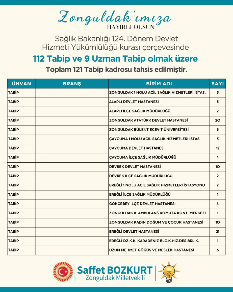 Zonguldak’a 121 Yeni Doktor Geliyor. 